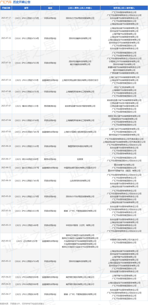 美港通配资 广汇汽车作为被告/被上诉人的1起涉及买卖合同纠纷的诉讼将于2025年6月10日开庭