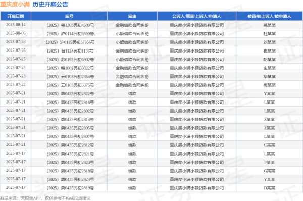 高忆配资 重庆度小满作为原告/上诉人的1起涉及小额借款合同纠纷的诉讼将于2025年6月10日开庭