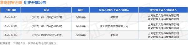 银河策略 青岛数智无锋作为被告/被上诉人的1起涉及合同纠纷的诉讼将于2025年6月10日开庭