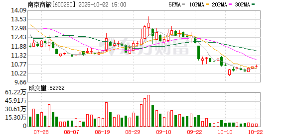 盛金缘证券 南京商旅：股票交易异常波动