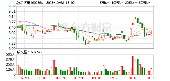 珺牛策略 融发核电：拟非公开发行不超10亿元公司债券